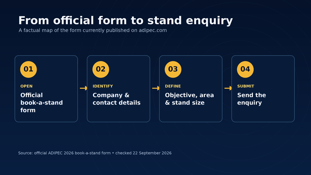 Four-step diagram showing the official stand enquiry path: open the form, add company details, define objective area and size, then submit